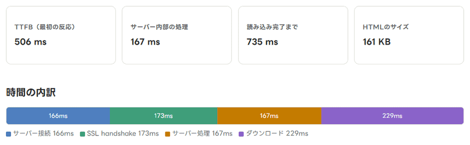 高速化診断でwordpress.orgを調べたときの時間の内訳